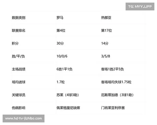 热那亚防守体系蜕变,德罗西上任后失球数大幅下降 热那亚防守体系蜕变,德罗西上任后失球数大幅下降